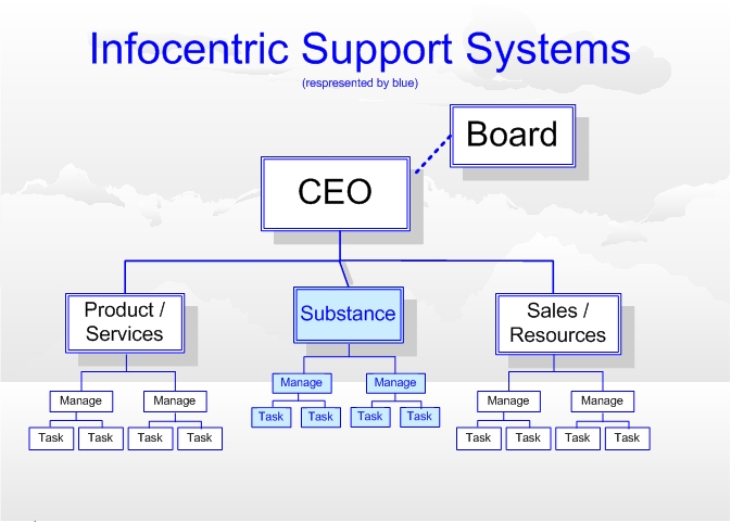 Organizational 3 legs of Infocentric Support Systems